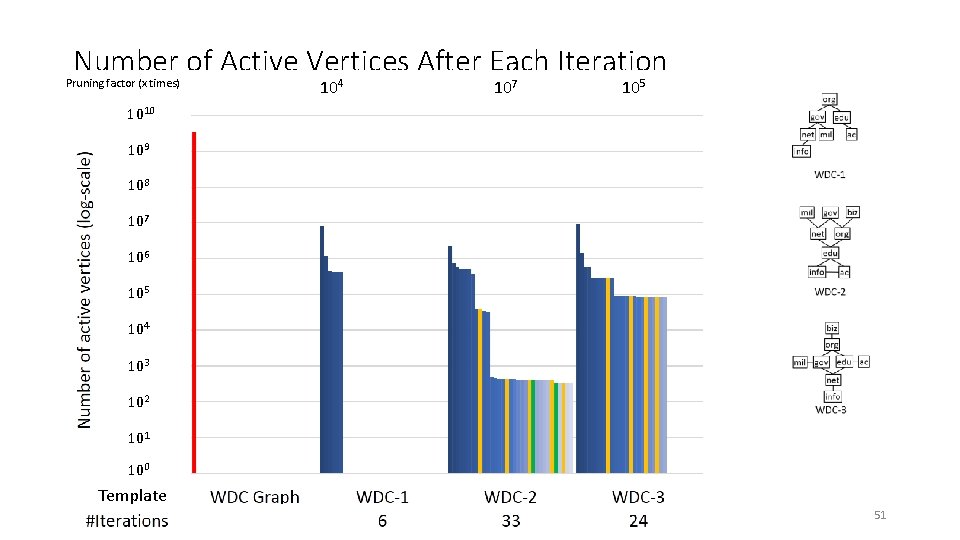 Number of Active Vertices After Each Iteration Pruning factor (x times) 104 107 105