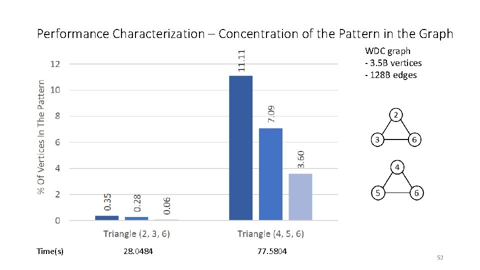 Performance Characterization – Concentration of the Pattern in the Graph WDC graph - 3.