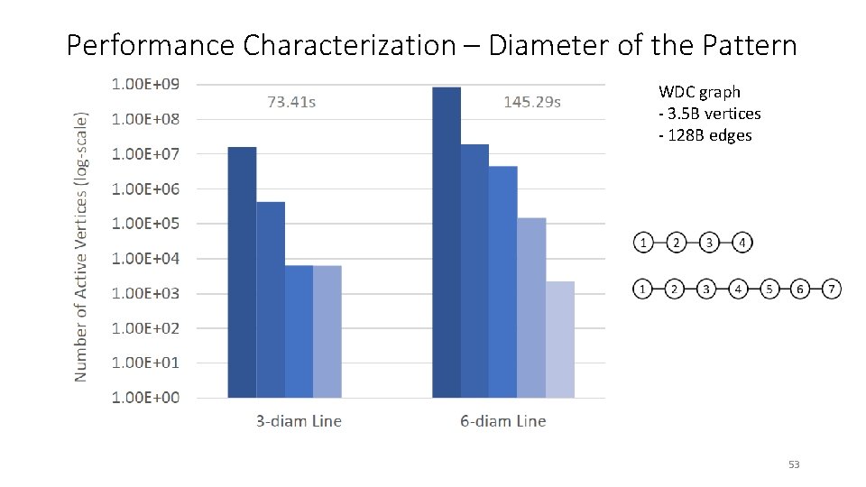 Performance Characterization – Diameter of the Pattern WDC graph - 3. 5 B vertices