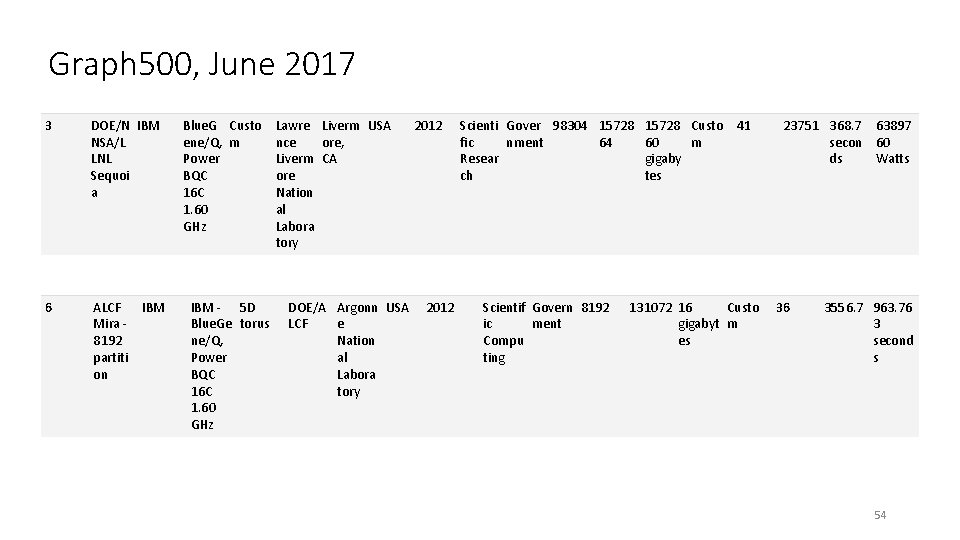 Graph 500, June 2017 3 DOE/N IBM NSA/L LNL Sequoi a 6 ALCF Mira