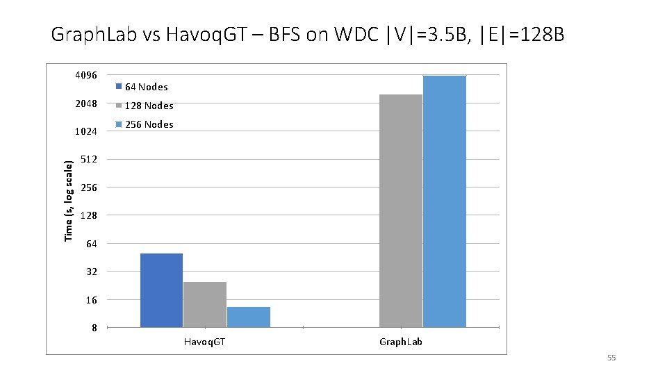Graph. Lab vs Havoq. GT – BFS on WDC |V|=3. 5 B, |E|=128 B