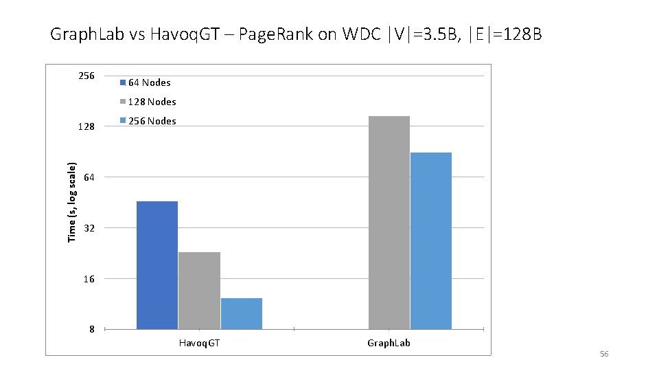 Graph. Lab vs Havoq. GT – Page. Rank on WDC |V|=3. 5 B, |E|=128