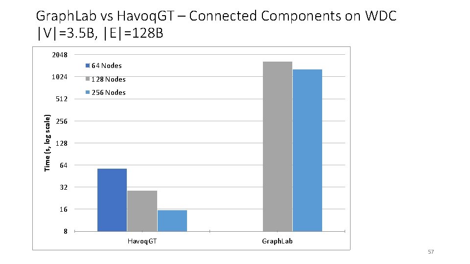 Graph. Lab vs Havoq. GT – Connected Components on WDC |V|=3. 5 B, |E|=128