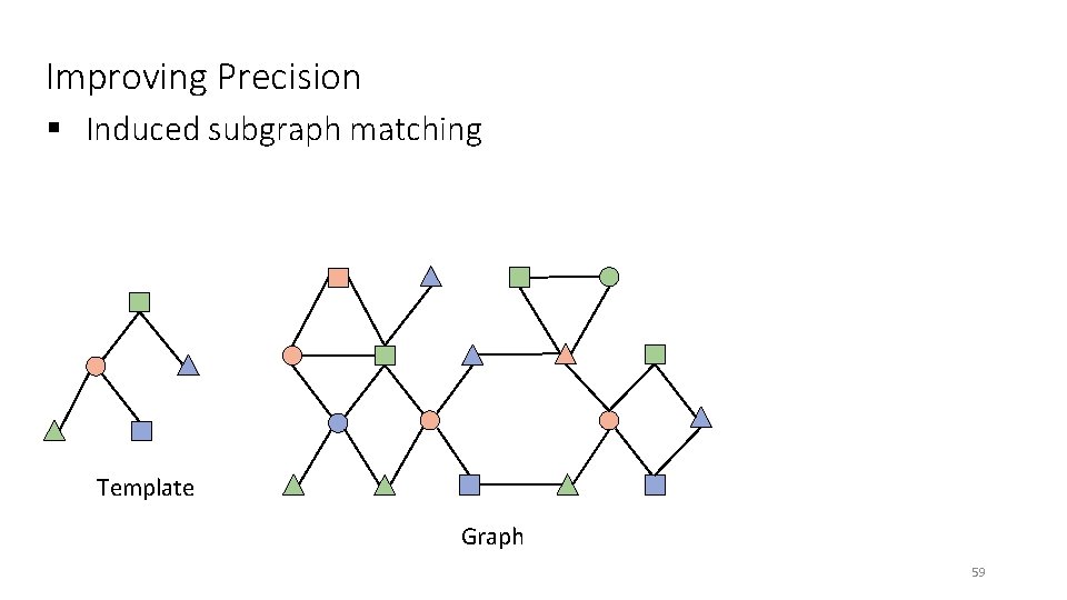 Improving Precision § Induced subgraph matching Template Graph 59 