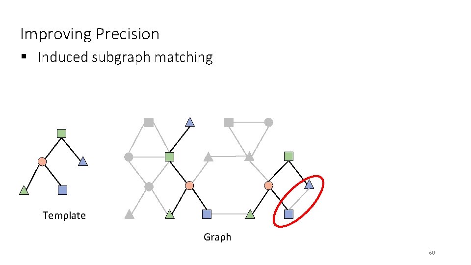 Improving Precision § Induced subgraph matching Template Graph 60 