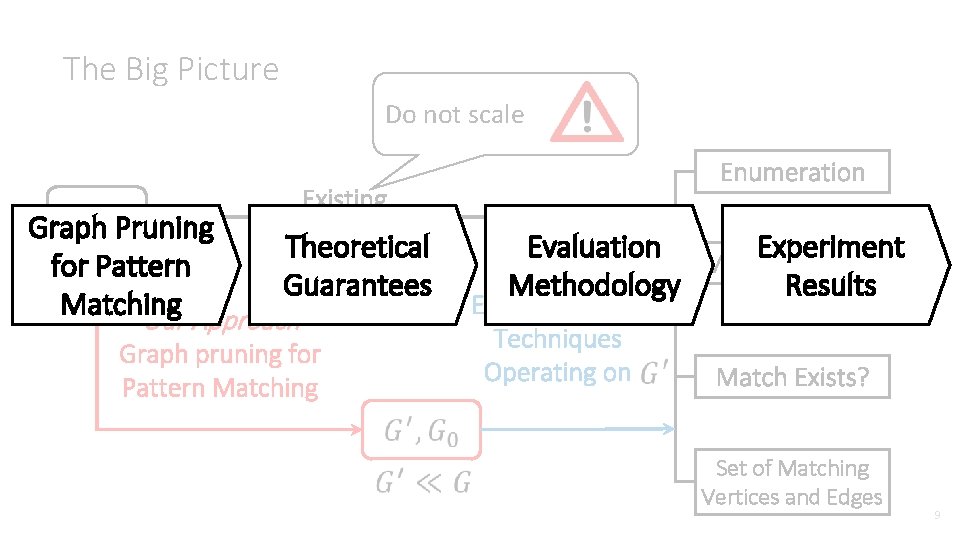 The Big Picture Do not scale Existing Techniques Graph Pruning Theoretical for Pattern Guarantees