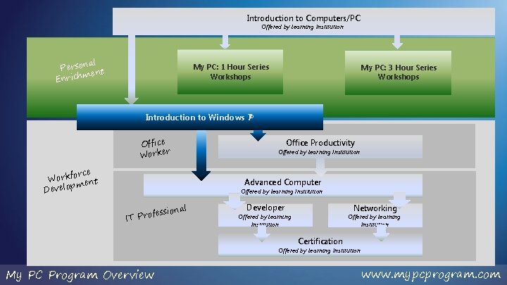 Introduction to Computers/PC Offered by learning Institution al Person nt me Enrich My PC: