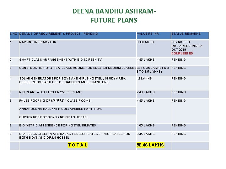 DEENA BANDHU ASHRAMFUTURE PLANS S NO DETAILS OF REQUIREMENT & PROJECT - PENDING VALUE