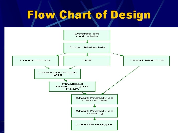 Flow Chart of Design 