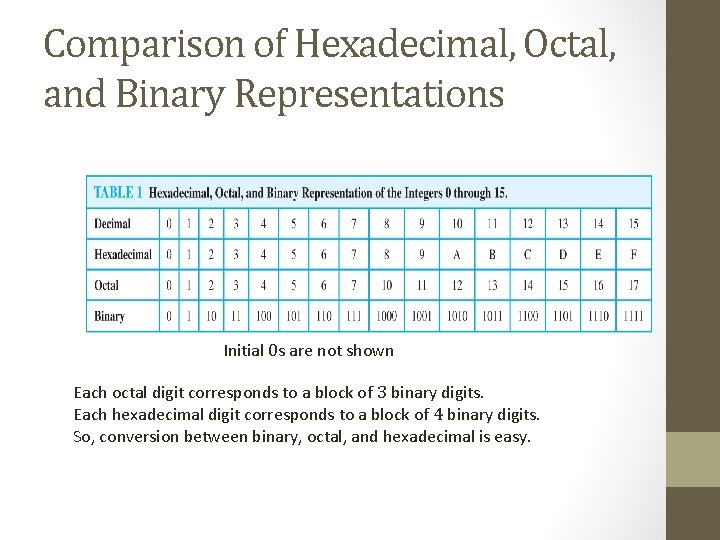 Comparison of Hexadecimal, Octal, and Binary Representations Initial 0 s are not shown Each