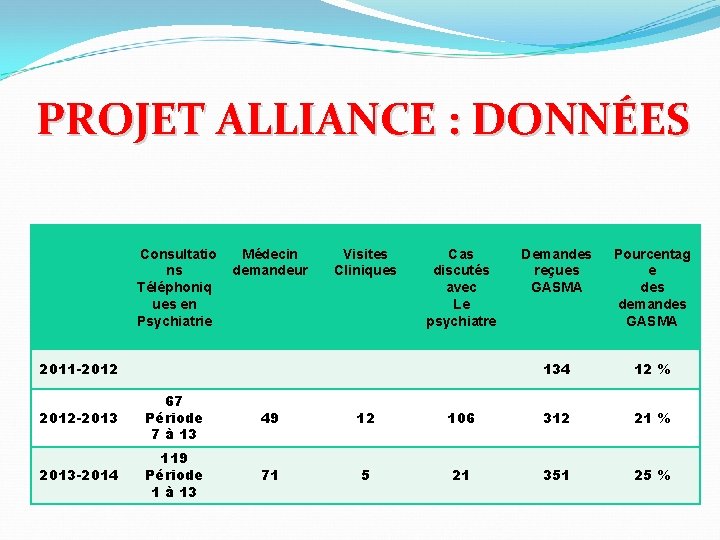 PROJET ALLIANCE : DONNÉES Consultatio ns Téléphoniq ues en Psychiatrie Médecin demandeur Visites Cliniques