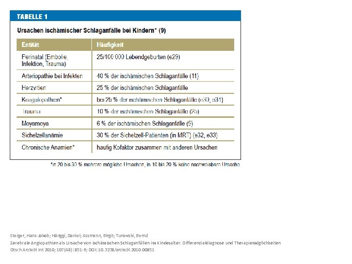 Steiger, Hans-Jakob; Hänggi, Daniel; Assmann, Birgit; Turowski, Bernd Zerebrale Angiopathien als Ursache von ischämischen