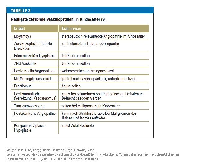 Steiger, Hans-Jakob; Hänggi, Daniel; Assmann, Birgit; Turowski, Bernd Zerebrale Angiopathien als Ursache von ischämischen