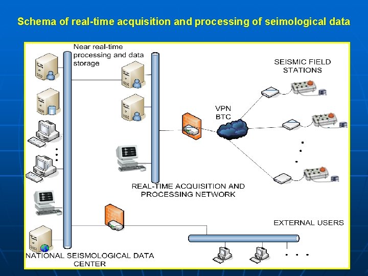 Schema of real-time acquisition and processing of seimological data 4 