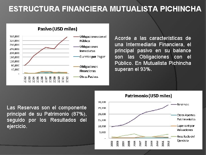 ESTRUCTURA FINANCIERA MUTUALISTA PICHINCHA Acorde a las características de una Intermediaria Financiera, el principal