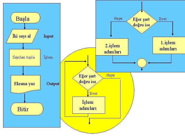 Başla İki sayı al Hayır Ekrana yaz İşlem Output Eğer şart doğru ise Evet