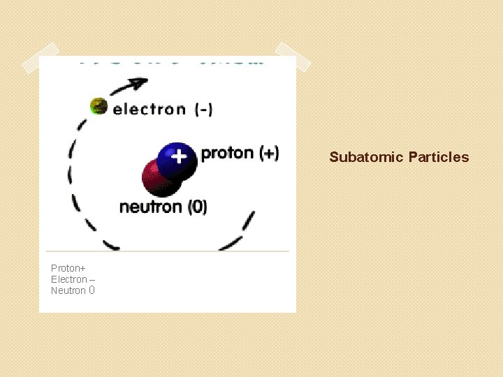 Subatomic Particles Proton+ Electron – Neutron 0 