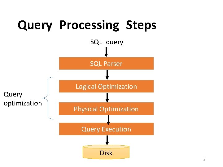 Query Processing Steps SQL query SQL Parser Query optimization Logical Optimization Physical Optimization Query