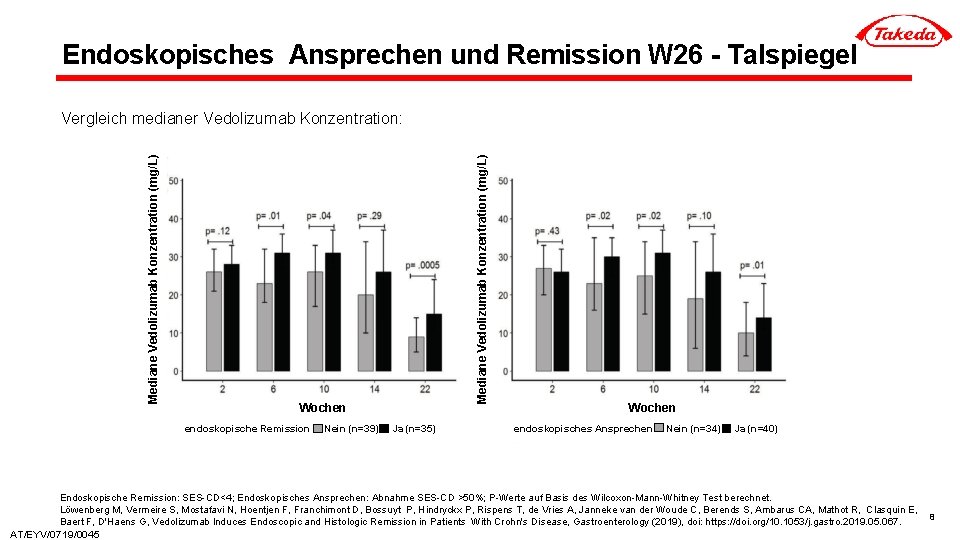 Endoskopisches Ansprechen und Remission W 26 - Talspiegel Mediane Vedolizumab Konzentration (mg/L) Vergleich medianer