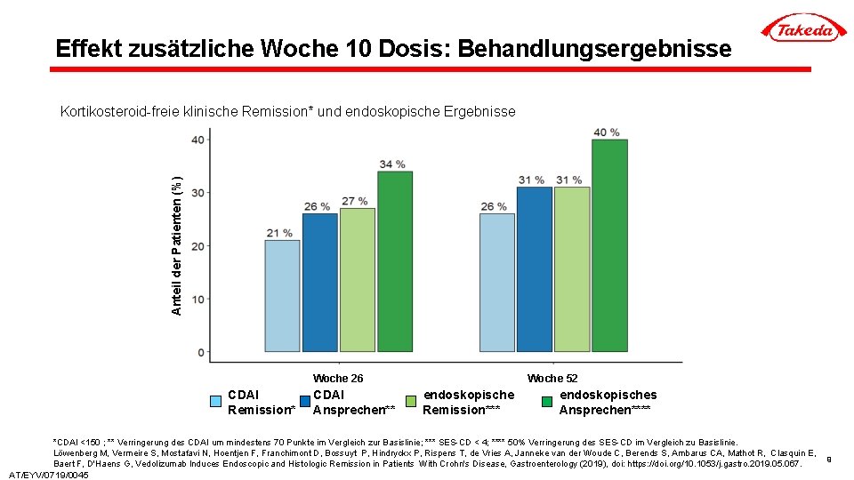 Effekt zusätzliche Woche 10 Dosis: Behandlungsergebnisse Anteil der Patienten (%) Kortikosteroid-freie klinische Remission* und