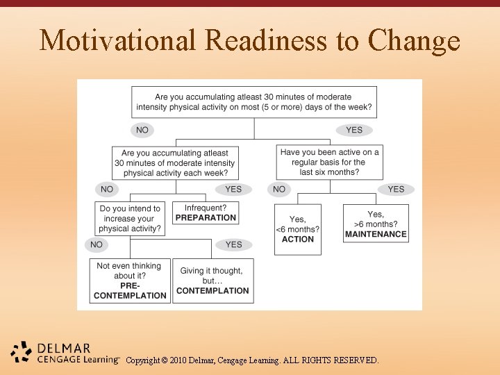 Motivational Readiness to Change Copyright © 2010 Delmar, Cengage Learning. ALL RIGHTS RESERVED. 