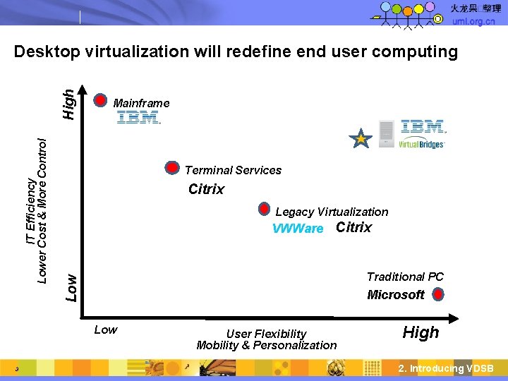Mainframe Terminal Services Citrix Legacy Virtualization VWWare Citrix Traditional PC Low IT Efficiency Lower
