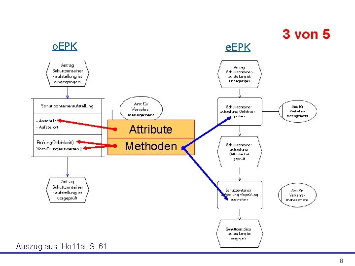 o. EPK e. EPK 3 von 5 Attribute Methoden Auszug aus: Ho 11 a,