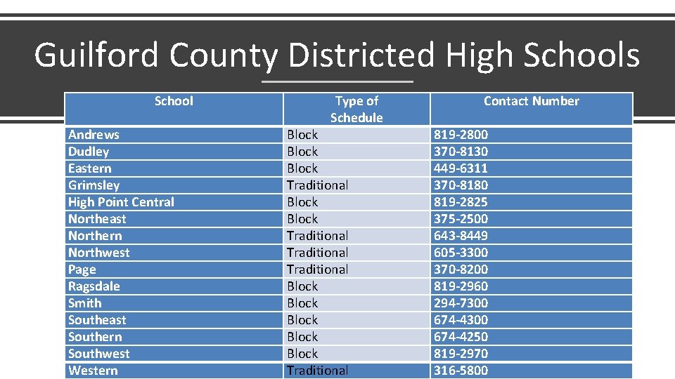 Guilford County Districted High Schools School Andrews Dudley Eastern Grimsley High Point Central Northeast