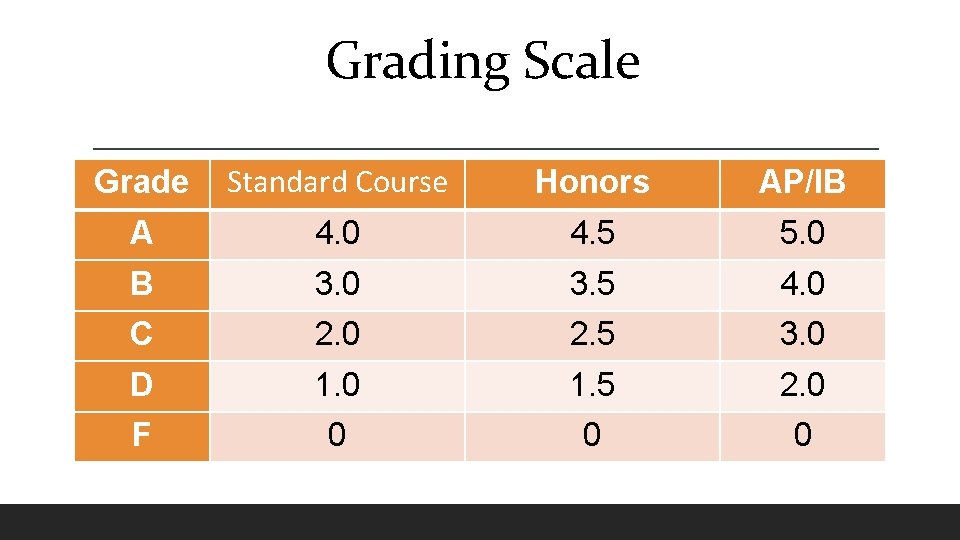 Grading Scale Grade Standard Course Honors AP/IB A 4. 0 4. 5 5. 0
