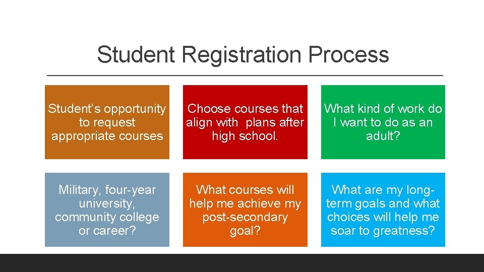 Student Registration Process Student’s opportunity to request appropriate courses Choose courses that align with