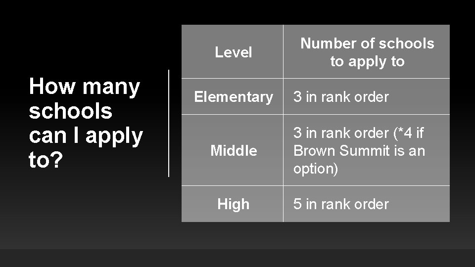 Level How many schools can I apply to? Elementary Middle High Number of schools