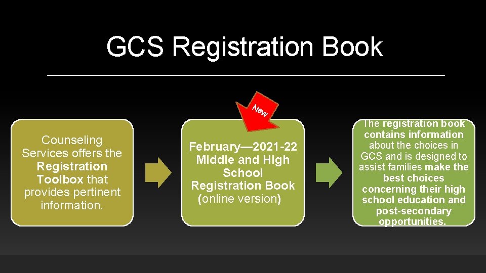 GCS Registration Book Ne w Counseling Services offers the Registration Toolbox that provides pertinent