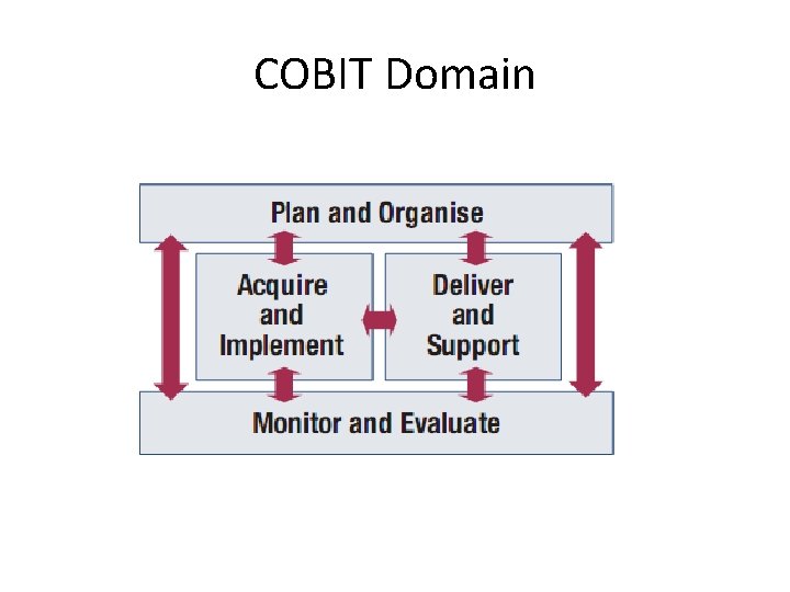 COBIT Domain 