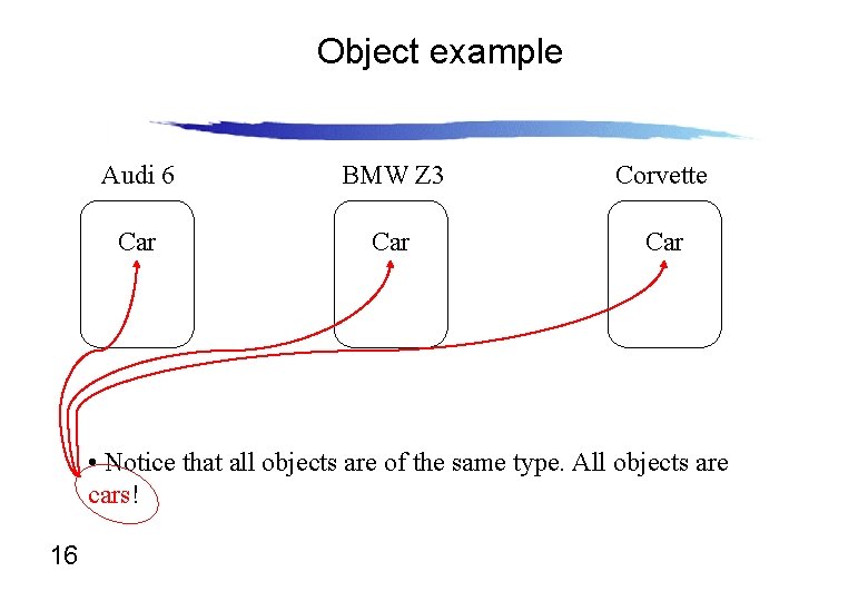 Object example Audi 6 BMW Z 3 Corvette Car Car • Notice that all