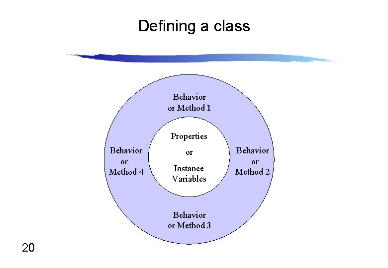 Defining a class Behavior or Method 1 Properties Behavior or Method 4 or Instance