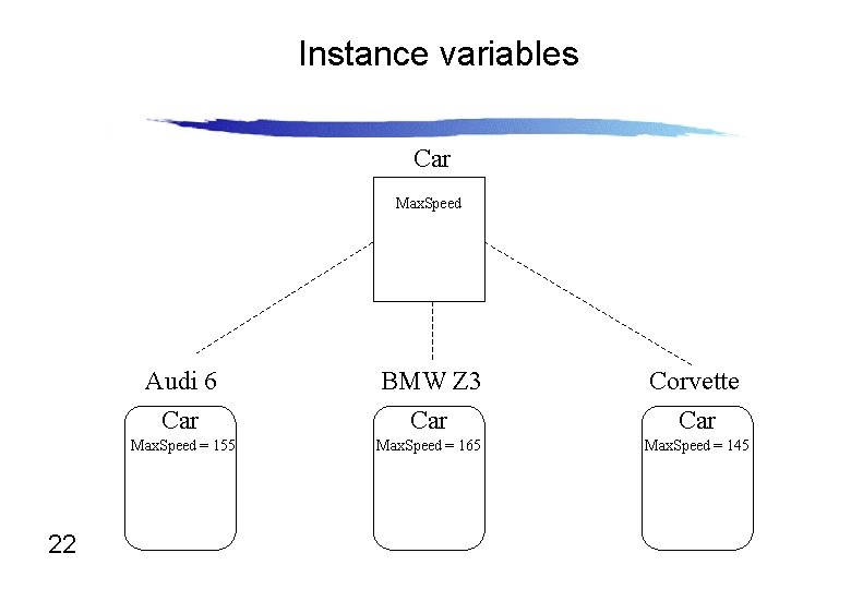 Instance variables Car Max. Speed 22 Audi 6 Car BMW Z 3 Car Corvette