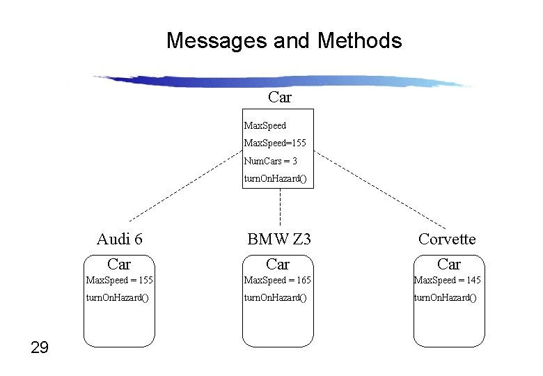 Messages and Methods Car Max. Speed=155 Num. Cars = 3 turn. On. Hazard() 29