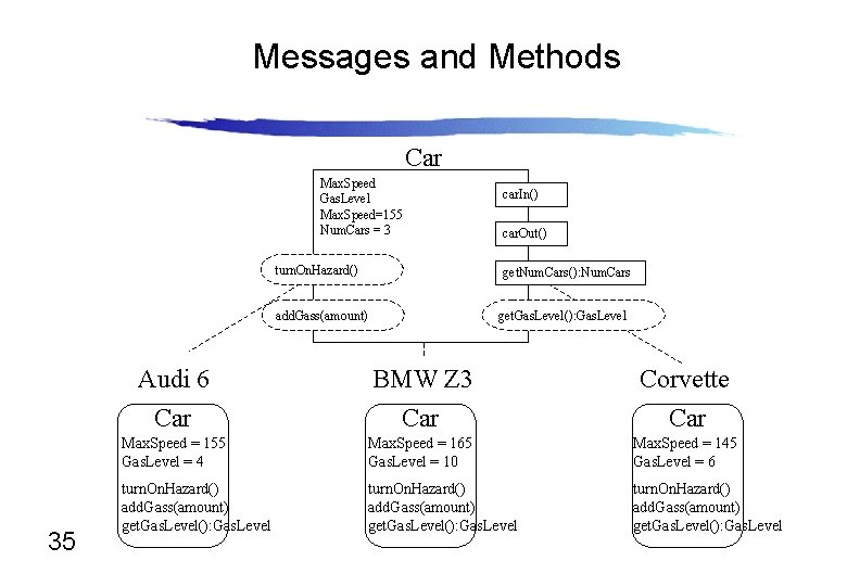 Messages and Methods Car Max. Speed Gas. Level Max. Speed=155 Num. Cars = 3