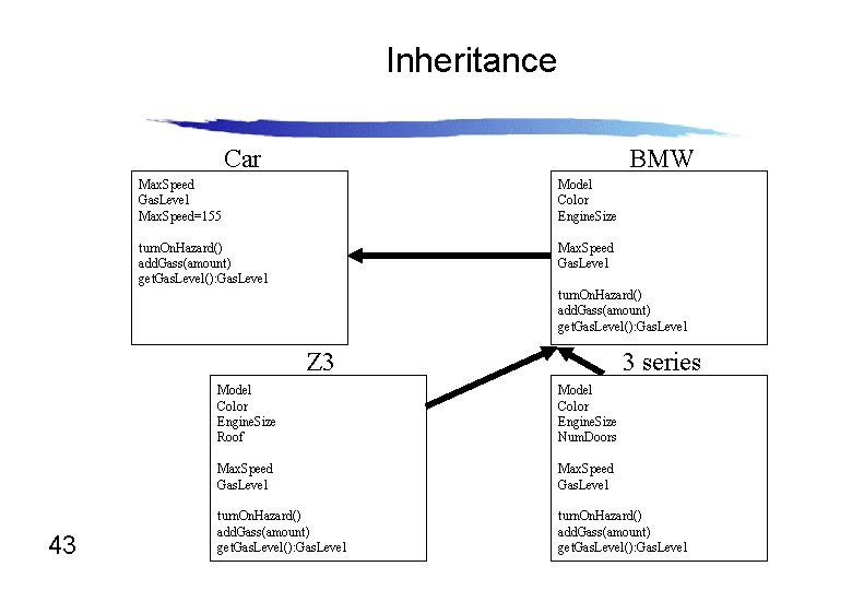 Inheritance Car BMW Max. Speed Gas. Level Max. Speed=155 Model Color Engine. Size turn.