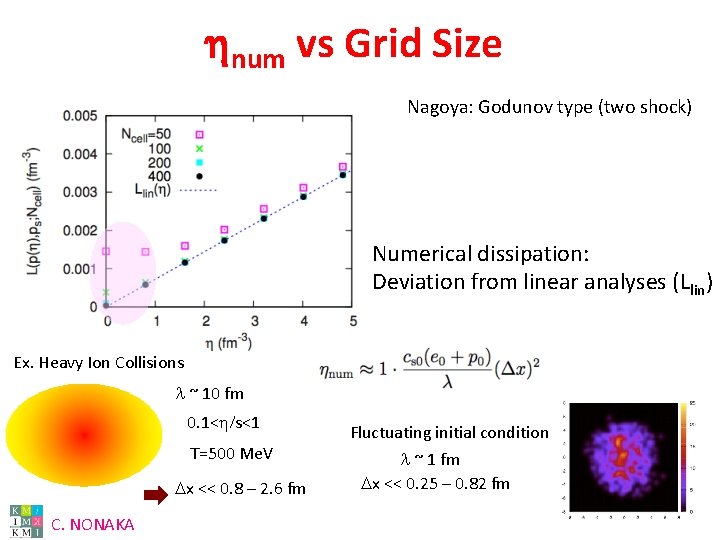 hnum vs Grid Size Nagoya: Godunov type (two shock) Numerical dissipation: Deviation from linear
