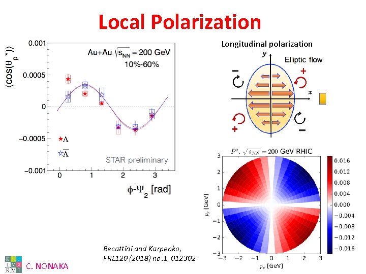 Local Polarization Longitudinal polarization C. NONAKA Becattini and Karpenko, PRL 120 (2018) no. 1,