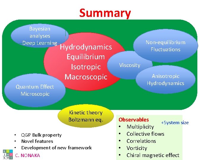 Summary Bayesian analyses Deep Learning Hydrodynamics Equilibrium Isotropic Macroscopic Quantum Effect Microscopic Kinetic theory