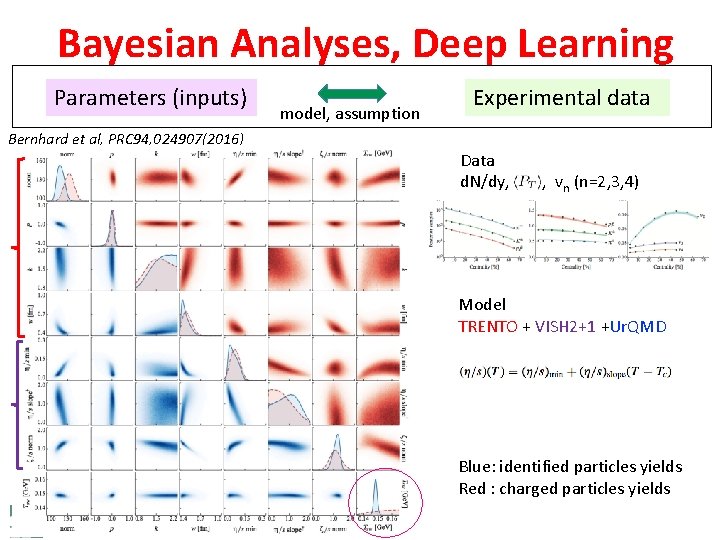 Bayesian Analyses, Deep Learning Parameters (inputs) model, assumption Experimental data Bernhard et al, PRC