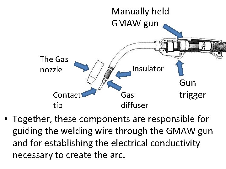 Manually held GMAW gun The Gas nozzle Contact tip Insulator Gas diffuser Gun trigger