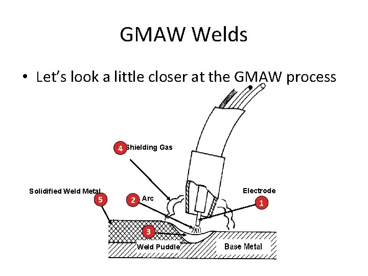 GMAW Welds • Let’s look a little closer at the GMAW process 4 Shielding