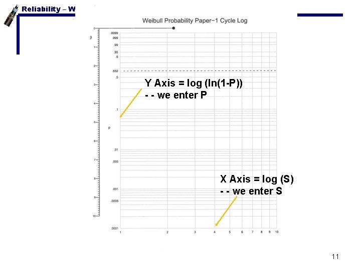 Reliability – Webull Analysis Y Axis = log (ln(1 -P)) - - we enter