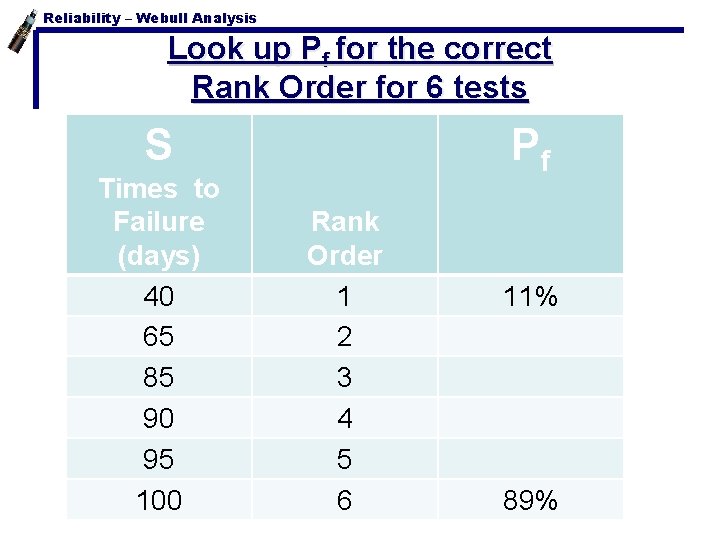 Reliability – Webull Analysis Look up Pf for the correct Rank Order for 6