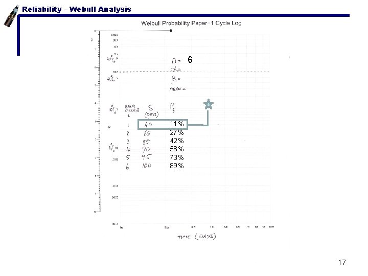 Reliability – Webull Analysis Weibull Paper 6 11% 27% 42% 58% 73% 89% 17