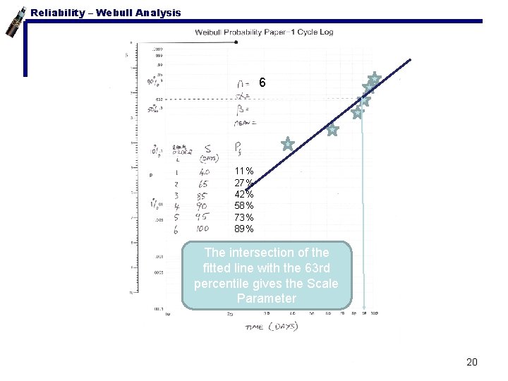 Reliability – Webull Analysis Weibull Paper 6 11% 27% 42% 58% 73% 89% The