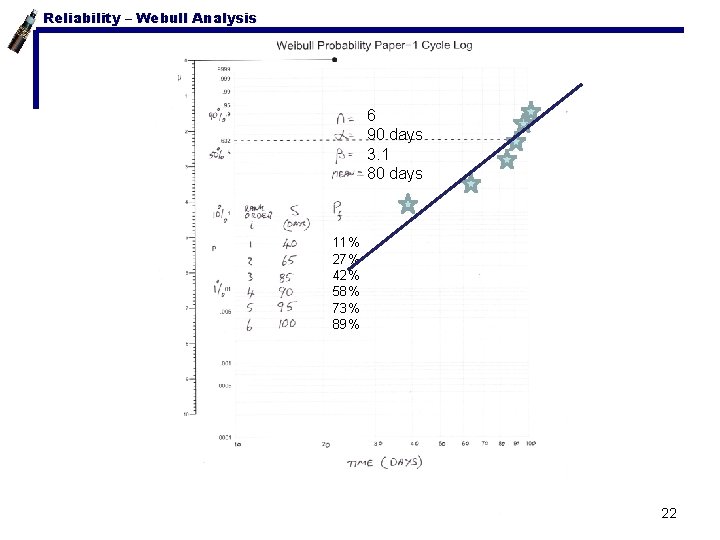 Reliability – Webull Analysis Weibull Paper 6 90 days 3. 1 80 days 11%